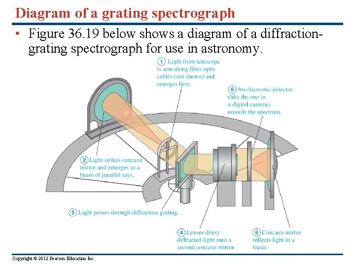 Diagram of a grating spectrograph • Figure 36. 19 below shows a diagram of