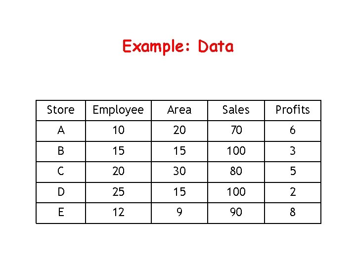 Example: Data Store Employee Area Sales Profits A 10 20 70 6 B 15