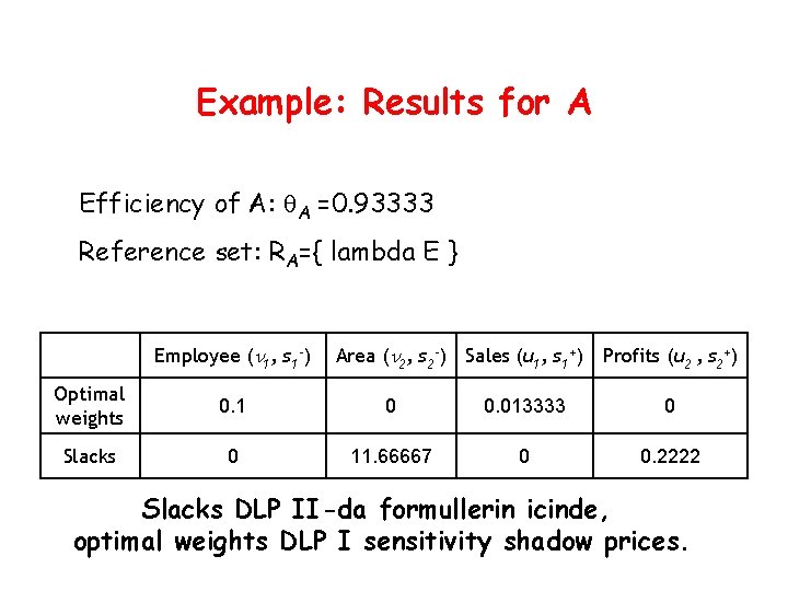 Example: Results for A Efficiency of A: q. A =0. 93333 Reference set: RA={