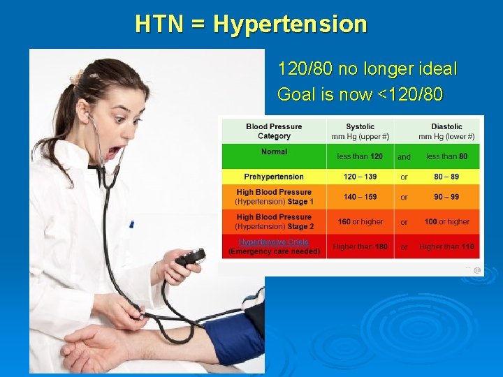HTN = Hypertension 120/80 no longer ideal Goal is now <120/80 