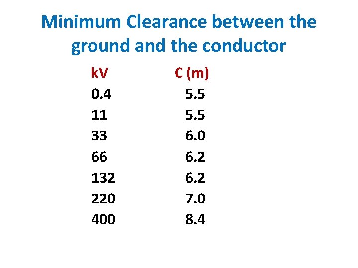 Minimum Clearance between the ground and the conductor k. V 0. 4 11 33