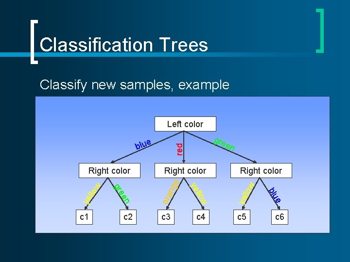 Classification Trees Classify new samples, example Left color llow ye e ng ora c Classification Trees Classify new samples, example Left color llow ye e ng ora c