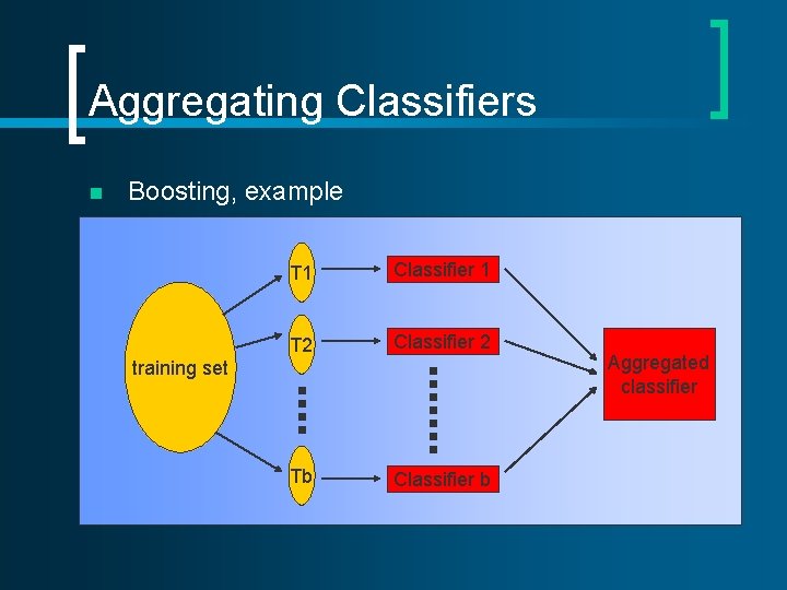 Aggregating Classifiers n Boosting, example T 1 Classifier 1 T 2 Classifier 2 Tb Aggregating Classifiers n Boosting, example T 1 Classifier 1 T 2 Classifier 2 Tb