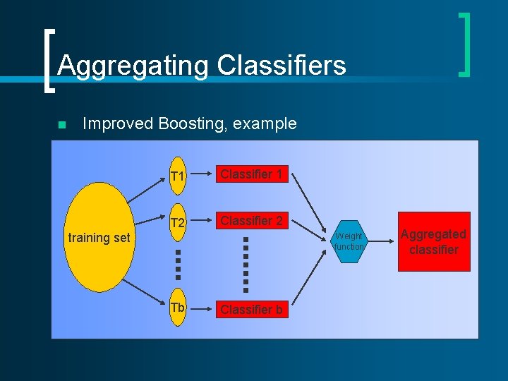 Aggregating Classifiers n Improved Boosting, example T 1 Classifier 1 T 2 Classifier 2 Aggregating Classifiers n Improved Boosting, example T 1 Classifier 1 T 2 Classifier 2