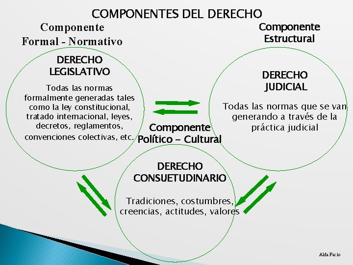 COMPONENTES DEL DERECHO Componente Estructural Formal - Normativo DERECHO LEGISLATIVO Todas las normas formalmente