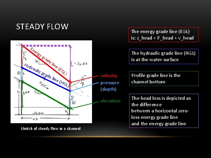 STEADY FLOW En erg Hyd rau yg lic g rad el rad e ine