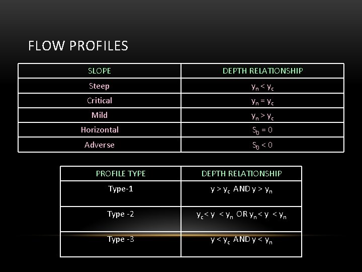 FLOW PROFILES SLOPE DEPTH RELATIONSHIP Steep yn < yc Critical yn = yc Mild