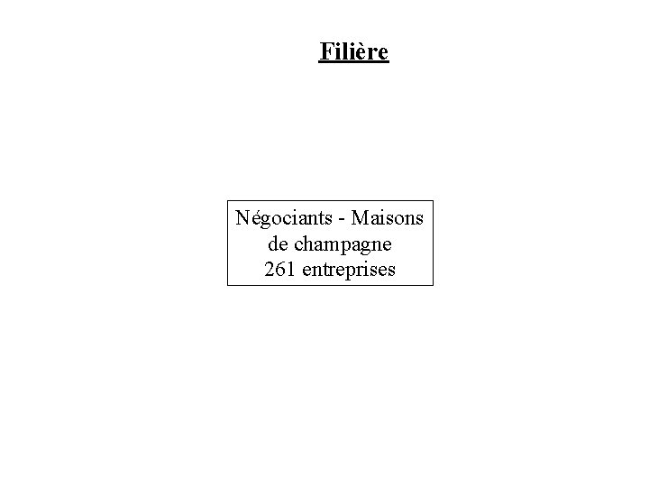 Filière Négociants - Maisons de champagne 261 entreprises 