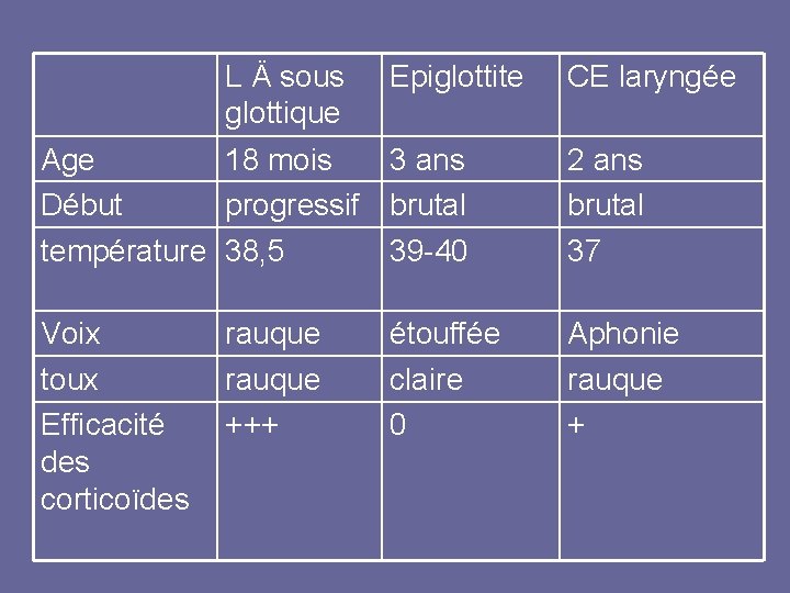 L Ä sous glottique Epiglottite CE laryngée Age 18 mois 3 ans Début progressif L Ä sous glottique Epiglottite CE laryngée Age 18 mois 3 ans Début progressif