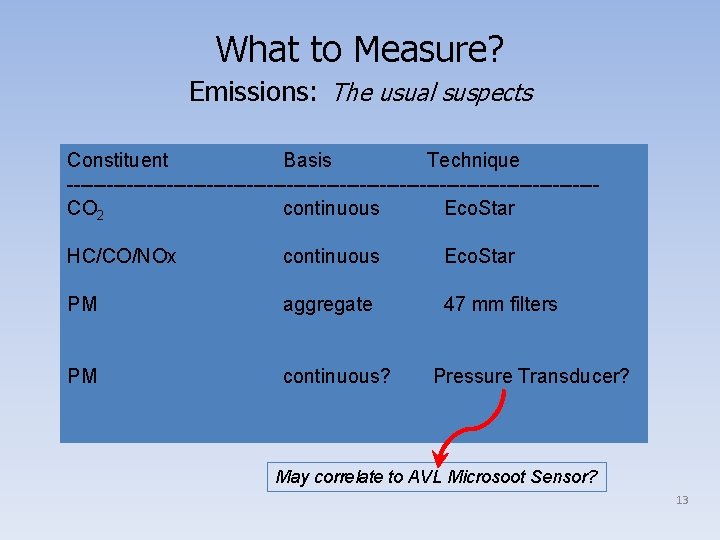 What to Measure? Emissions: The usual suspects Constituent Basis Technique ----------------------------------------CO 2 continuous Eco.