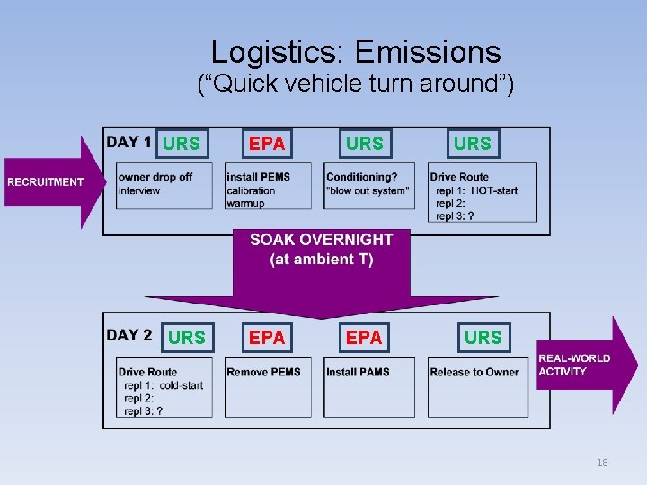 Logistics: Emissions (“Quick vehicle turn around”) URS EPA URS 18 