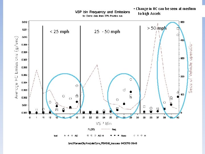  • Change in HC can be seen at medium to high Accels <