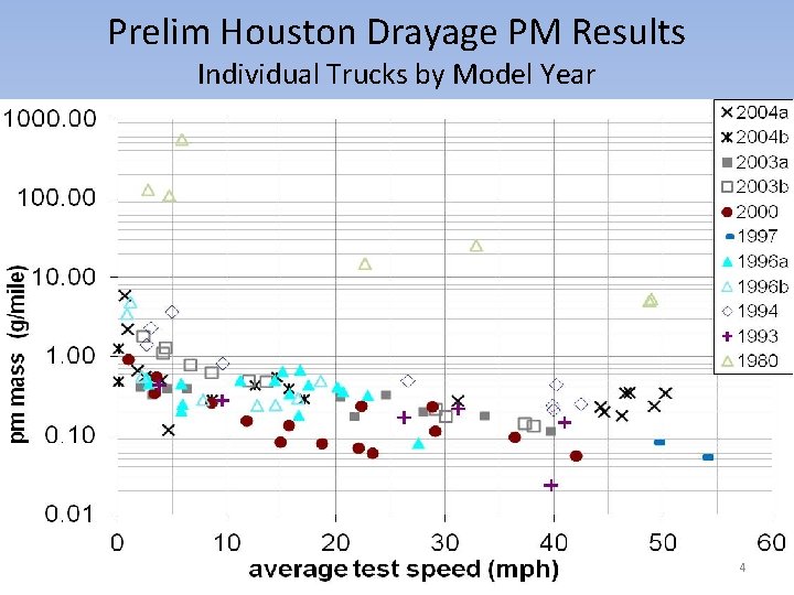 Prelim Houston Drayage PM Results Individual Trucks by Model Year 4 