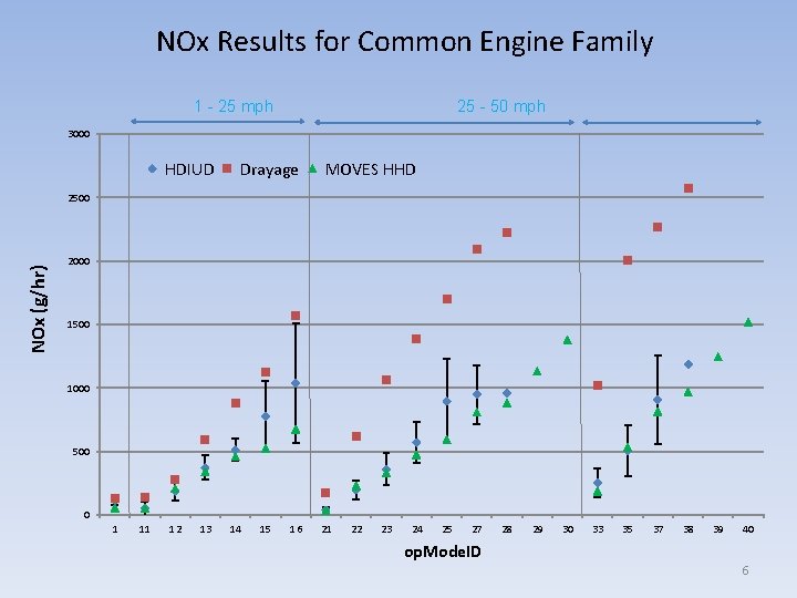 NOx Results for Common Engine Family 1 - 25 mph 25 - 50 mph