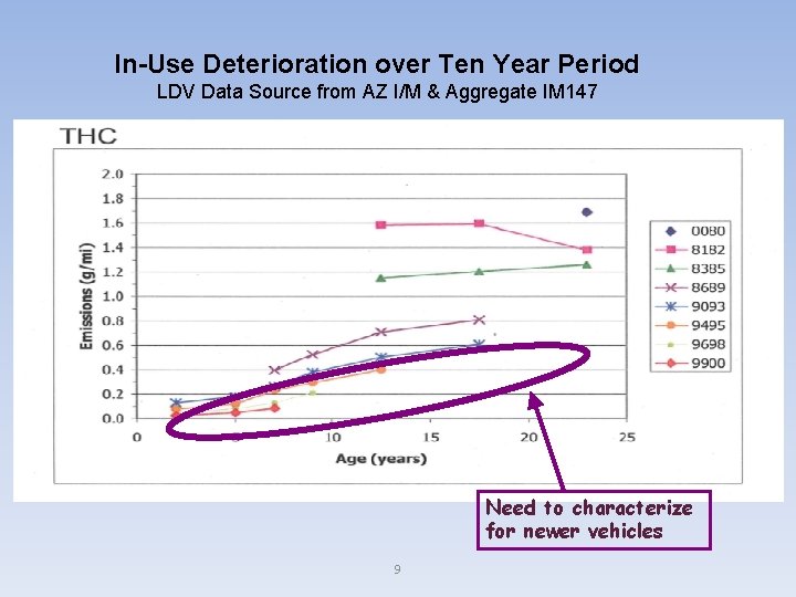 In-Use Deterioration over Ten Year Period LDV Data Source from AZ I/M & Aggregate In-Use Deterioration over Ten Year Period LDV Data Source from AZ I/M & Aggregate