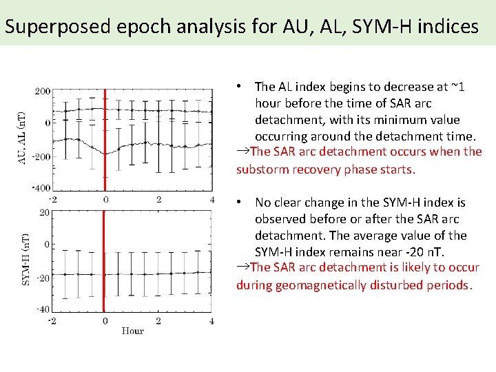 Superposed epoch analysis for AU, AL, SYM-H indices • The AL index begins to