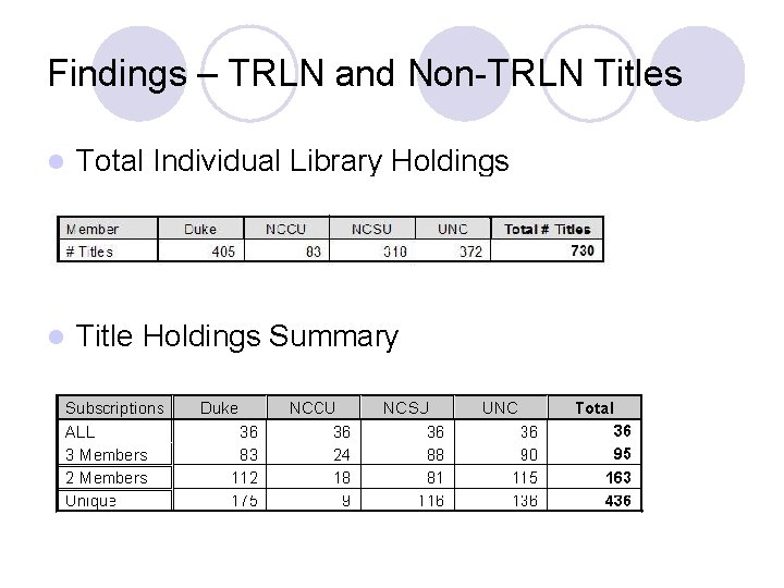 Findings – TRLN and Non-TRLN Titles l Total Individual Library Holdings l Title Holdings