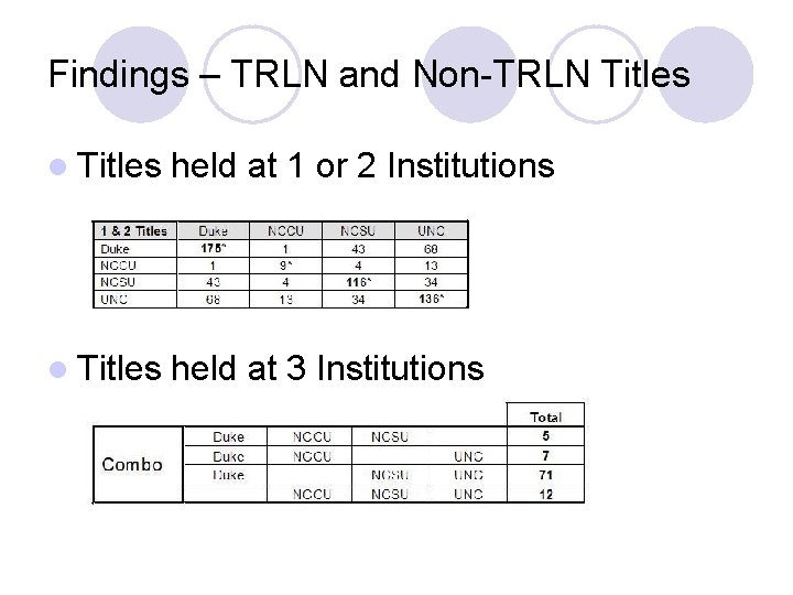 Findings – TRLN and Non-TRLN Titles l Titles held at 1 or 2 Institutions