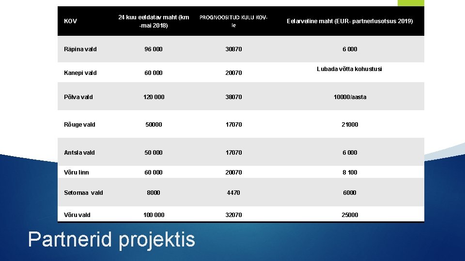 24 kuu eeldatav maht (km -mai 2018) PROGNOOSITUD KULU KOVle Eelarveline maht (EUR- partnerlusotsus