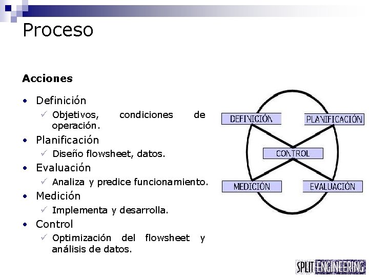 Proceso Acciones • Definición ü Objetivos, operación. condiciones de • Planificación ü Diseño flowsheet,