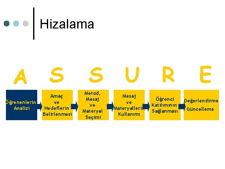 Hizalama A S Öğrenenlerin Analizi Amaç ve Hedeflerin Belirlenmesi S Metod, Mesaj ve Materyal Hizalama A S Öğrenenlerin Analizi Amaç ve Hedeflerin Belirlenmesi S Metod, Mesaj ve Materyal