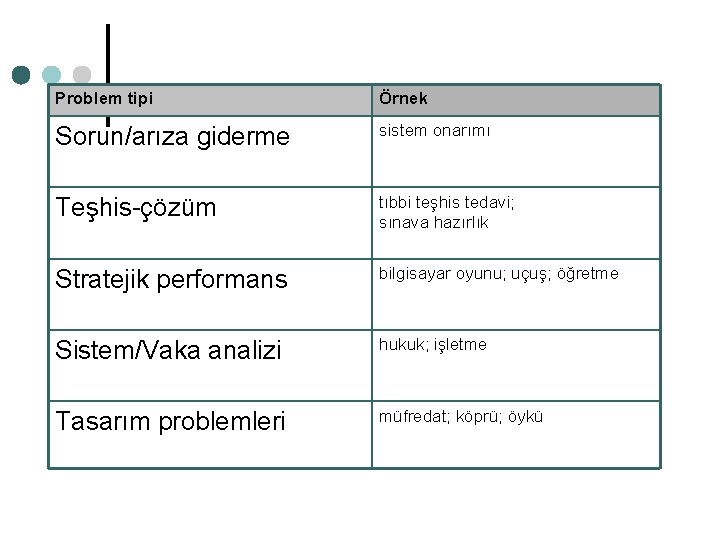 Problem tipi Örnek Sorun/arıza giderme sistem onarımı Teşhis-çözüm tıbbi teşhis tedavi; sınava hazırlık Stratejik Problem tipi Örnek Sorun/arıza giderme sistem onarımı Teşhis-çözüm tıbbi teşhis tedavi; sınava hazırlık Stratejik