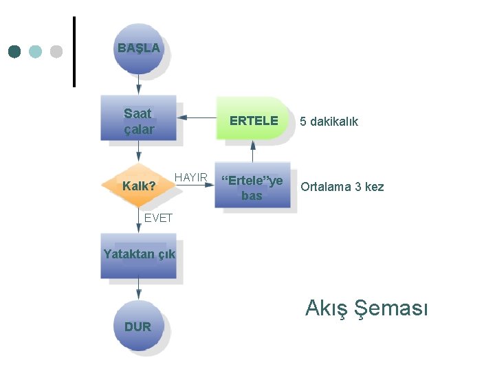 BAŞLA Saat çalar Kalk? ERTELE HAYIR 5 dakikalık “Ertele”ye Ortalama 3 kez bas EVET BAŞLA Saat çalar Kalk? ERTELE HAYIR 5 dakikalık “Ertele”ye Ortalama 3 kez bas EVET