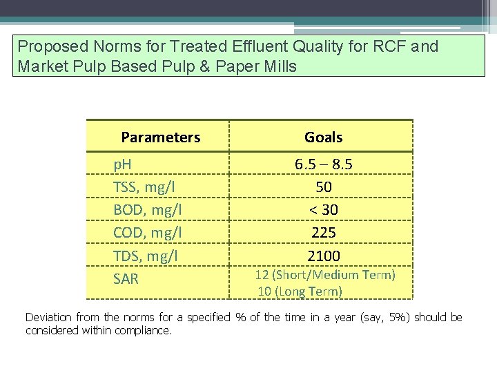 Proposed Norms for Treated Effluent Quality for RCF and Market Pulp Based Pulp &