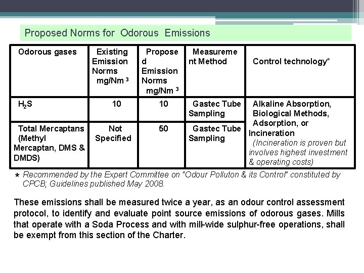Proposed Norms for Odorous Emissions Odorous gases H 2 S Total Mercaptans (Methyl Mercaptan,