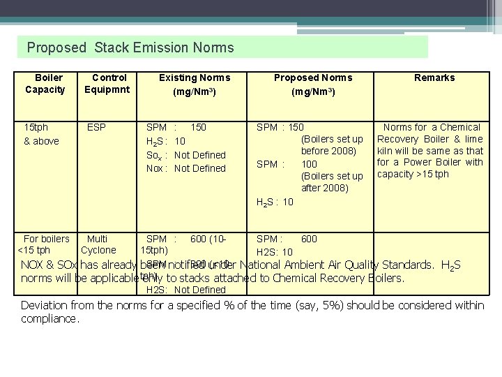 Proposed Stack Emission Norms Boiler Capacity Control Equipmnt 15 tph & above ESP For