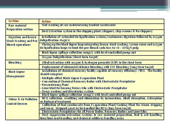 Section Raw material Preparation section Action Wet washing of raw material using treated wastewater