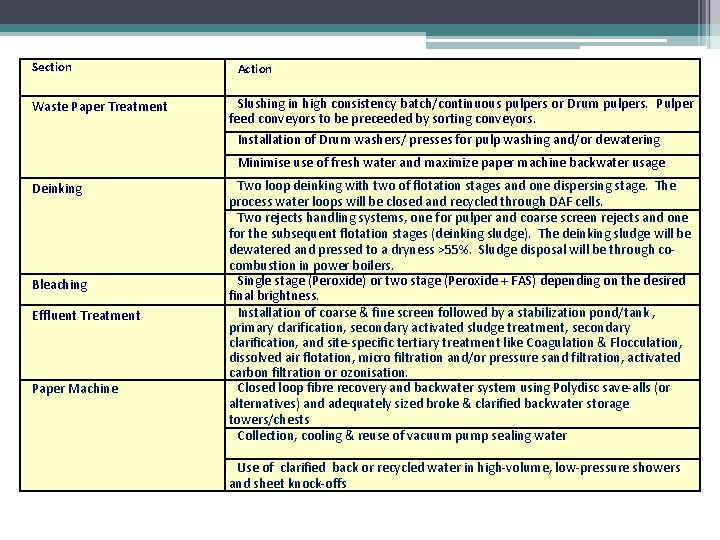 Section Waste Paper Treatment Action Slushing in high consistency batch/continuous pulpers or Drum pulpers.