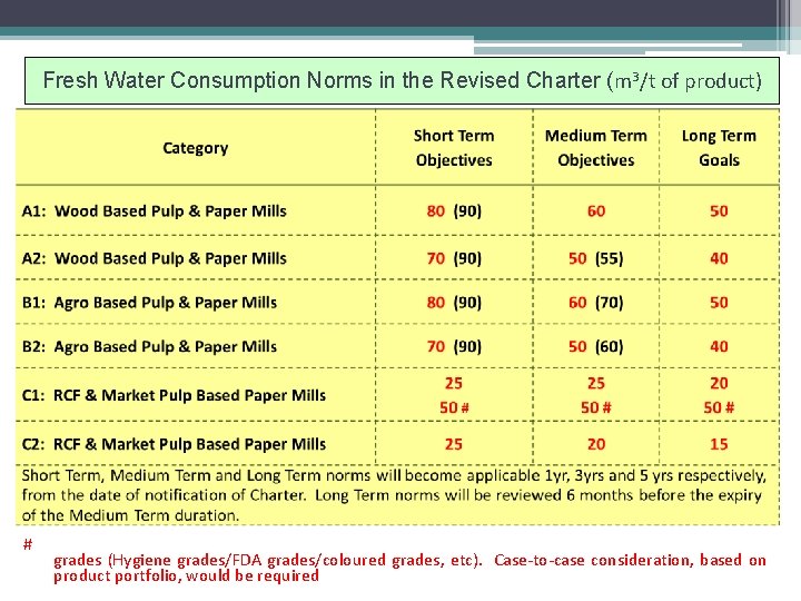 Fresh Water Consumption Norms in the Revised Charter (m 3/t of product) # grades