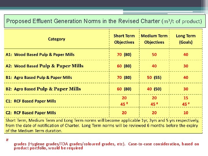 Proposed Effluent Generation Norms in the Revised Charter (m 3/t of product) # grades