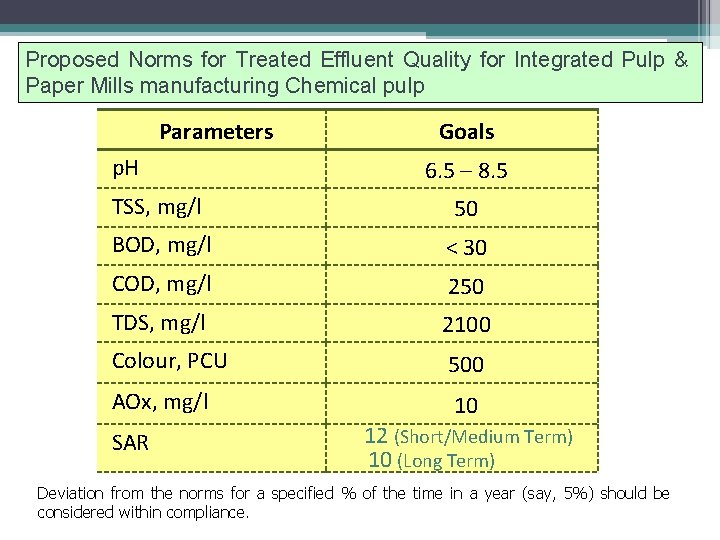 Proposed Norms for Treated Effluent Quality for Integrated Pulp & Paper Mills manufacturing Chemical