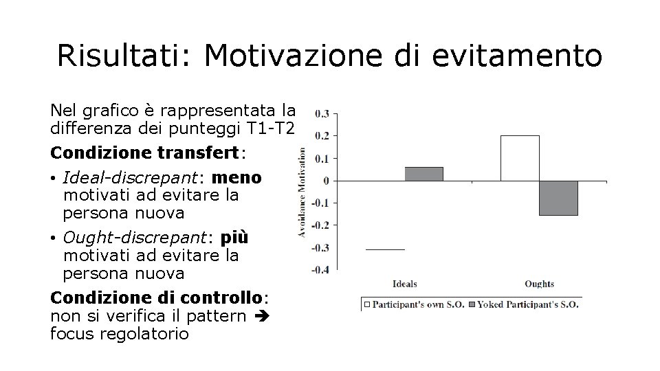 Risultati: Motivazione di evitamento Nel grafico è rappresentata la differenza dei punteggi T 1 Risultati: Motivazione di evitamento Nel grafico è rappresentata la differenza dei punteggi T 1
