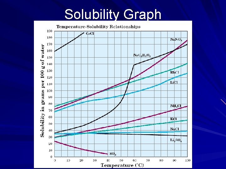 Solubility Graph 