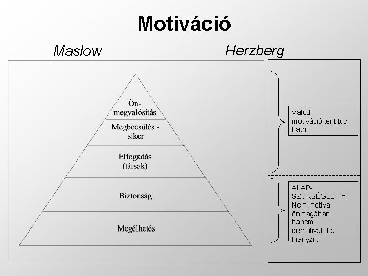Motiváció Maslow Herzberg Valódi motivációként tud hatni ALAPSZÜKSÉGLET = Nem motivál önmagában, hanem demotivál,