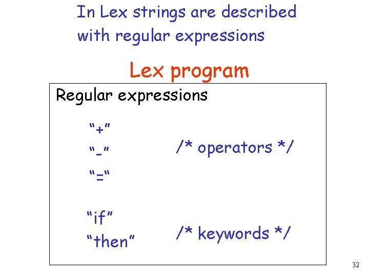 In Lex strings are described with regular expressions Lex program Regular expressions “+” “-”