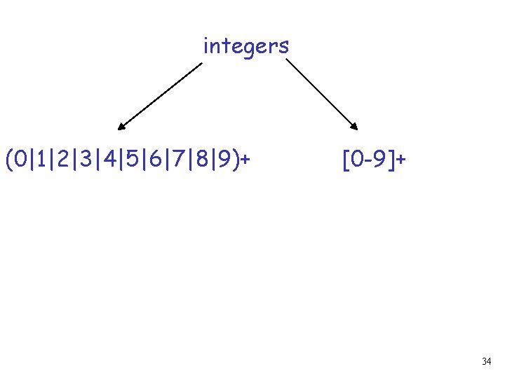 integers (0|1|2|3|4|5|6|7|8|9)+ [0 -9]+ 34 