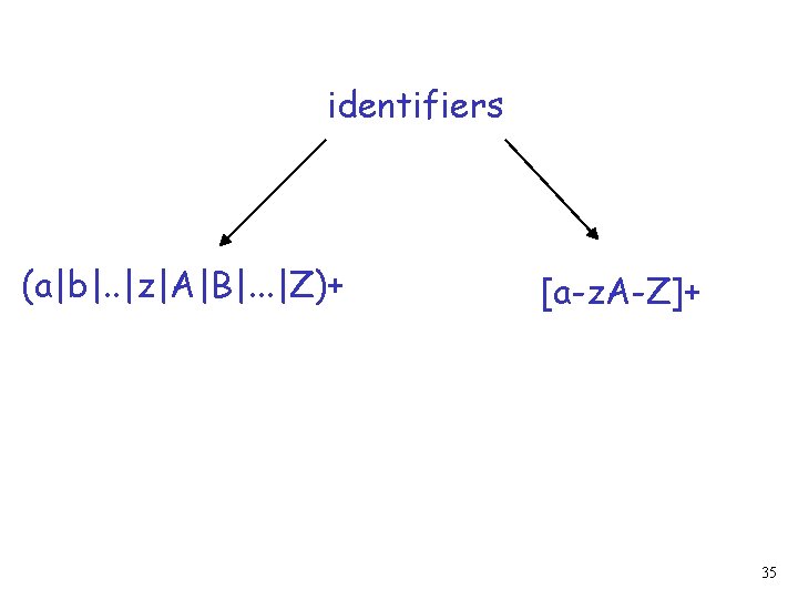identifiers (a|b|. . |z|A|B|. . . |Z)+ [a-z. A-Z]+ 35 