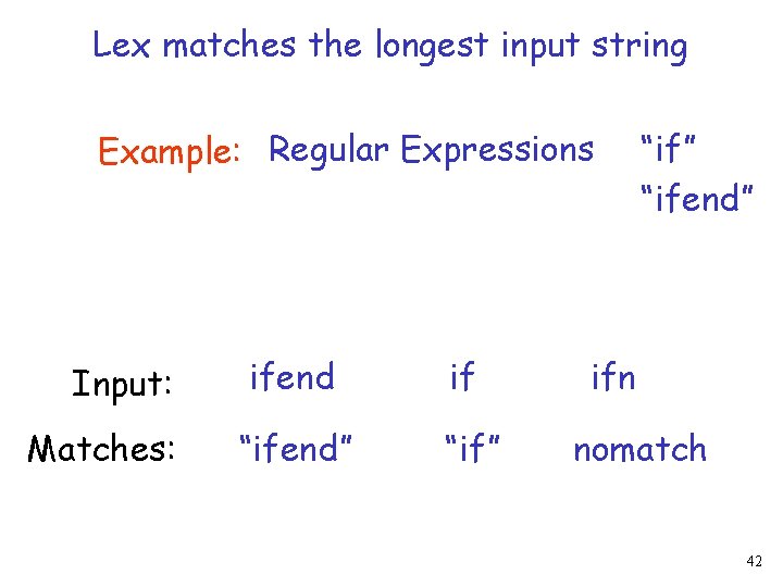Lex matches the longest input string Example: Regular Expressions Input: Matches: ifend if “ifend”
