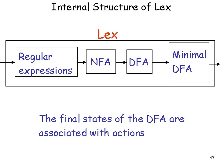 Internal Structure of Lex Regular expressions NFA DFA Minimal DFA The final states of