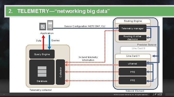 2. TELEMETRY—“networking big data” Routing Engine Sensor Configuration: NETCONF, CLI Telemetry manager Application Data