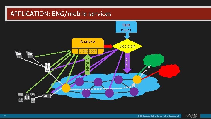 APPLICATION: BNG/mobile services Sub Intent Analysis Decision 20 Action Telemetry Collector © 2018 Juniper