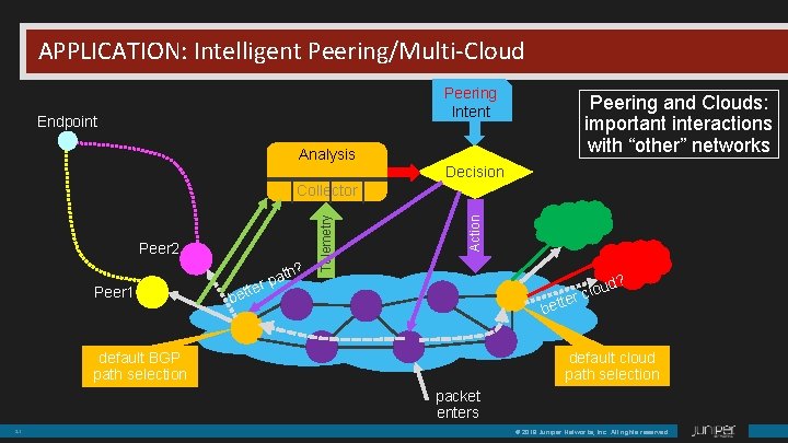 APPLICATION: Intelligent Peering/Multi-Cloud Peering Intent Endpoint Peering and Clouds: important interactions with “other” networks