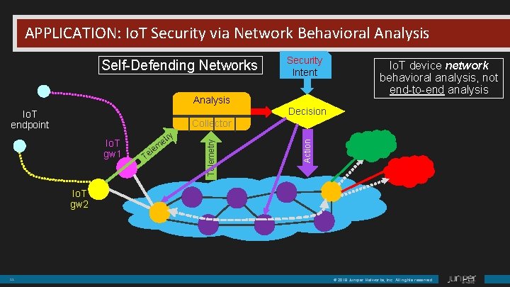 APPLICATION: Io. T Security via Network Behavioral Analysis Self-Defending Networks Security Intent Analysis Io.