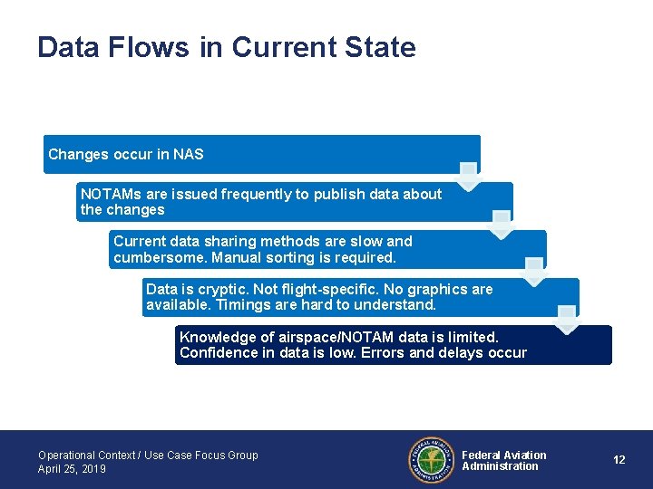 Data Flows in Current State Changes occur in NAS NOTAMs are issued frequently to