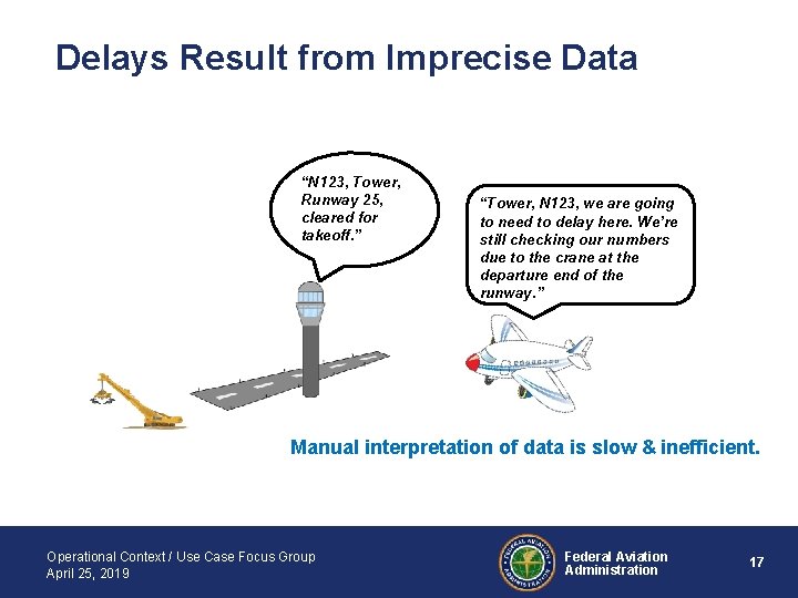 Delays Result from Imprecise Data “N 123, Tower, Runway 25, cleared for takeoff. ”