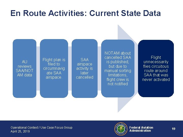 En Route Activities: Current State Data AU reviews SAA/NOT AM data Flight plan is
